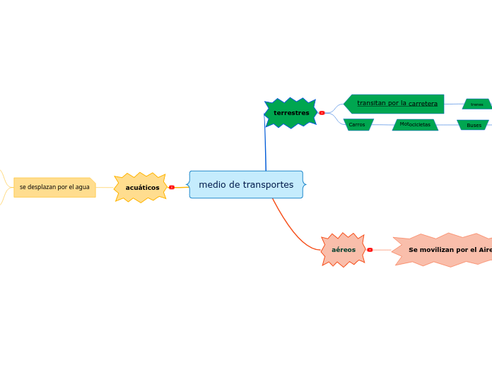 Medio De Transportes Mind Map